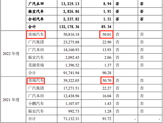 又一IPO终止，对奇瑞汽车有重大依赖  第9张