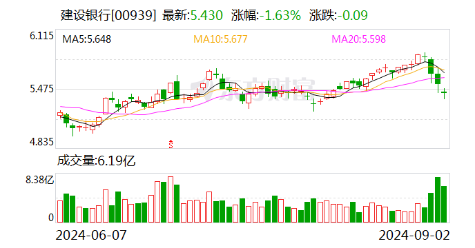 直击中期业绩发布会丨建行净息差降幅收窄 存款定期化趋势放缓