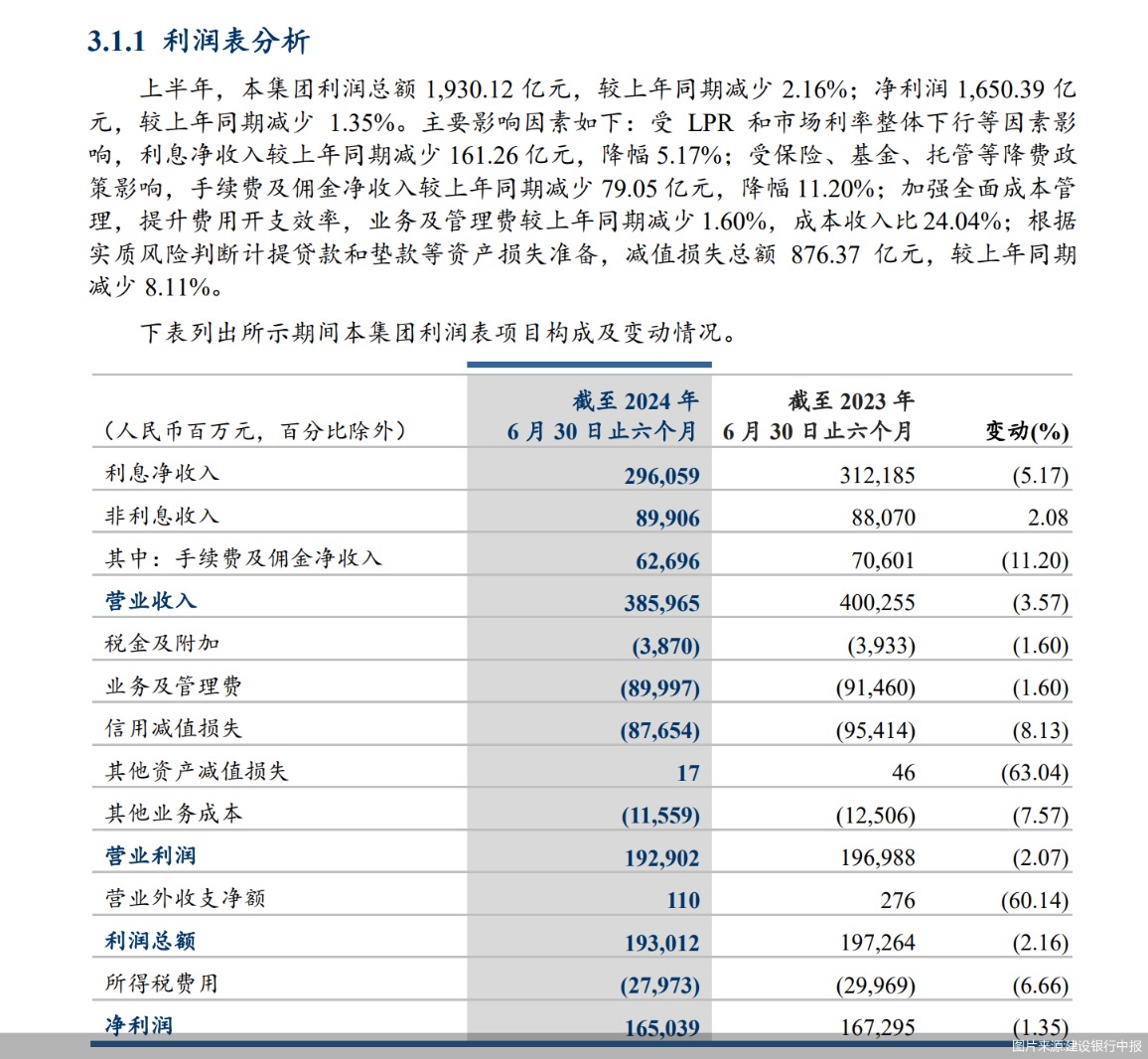 直击中期业绩发布会丨建行净息差降幅收窄 存款定期化趋势放缓