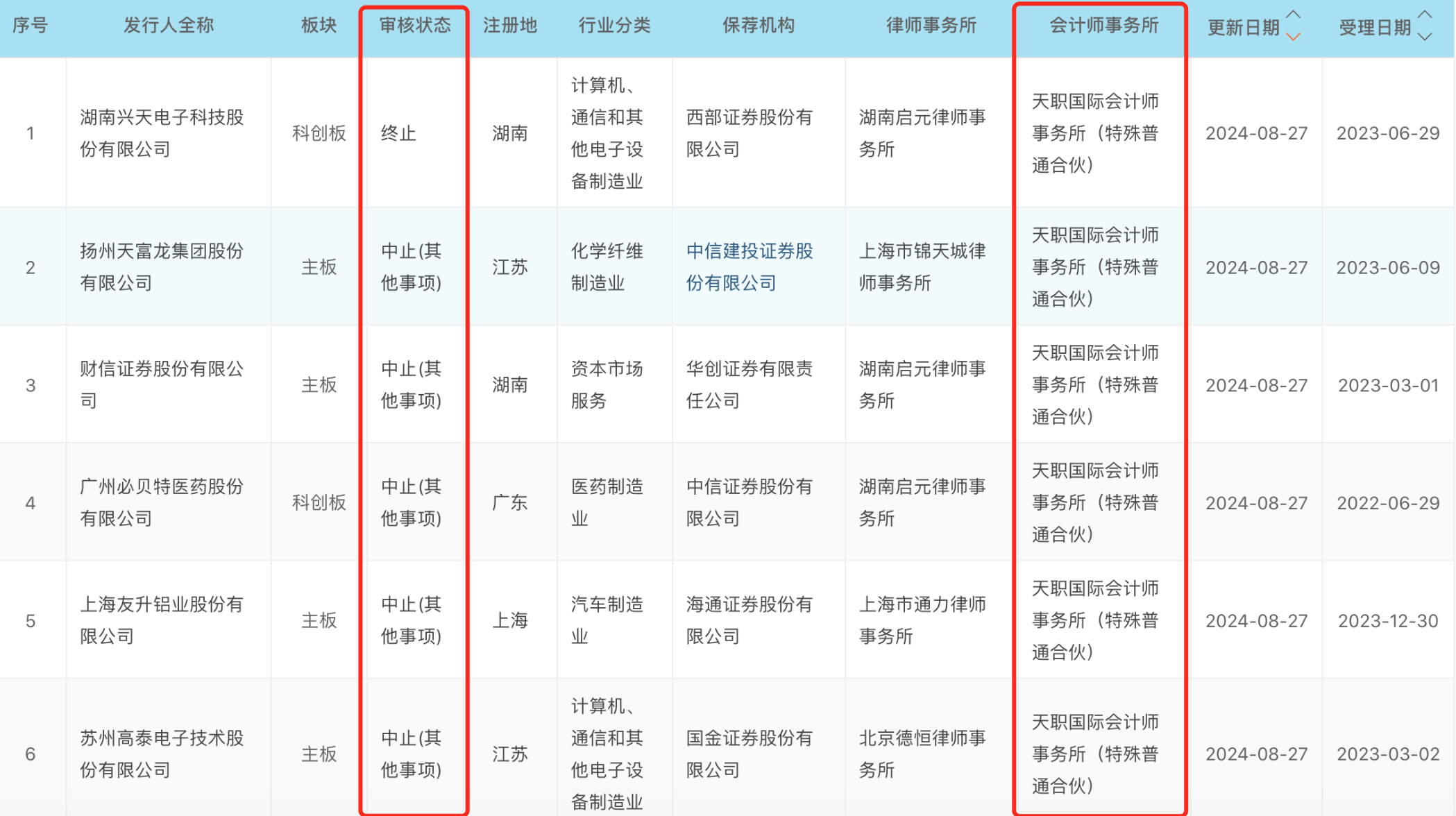 过会超过一年半至今未提交注册，博华科技又“踩雷”造假会计师中止IPO  第4张