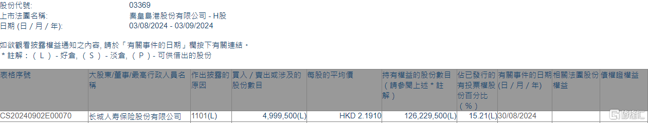 秦港股份(03369.HK)获长城人寿保险增持499.95万股  第1张