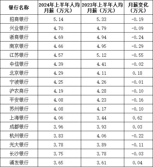 5家银行人均月薪超4.5万 招行领跑薪酬榜