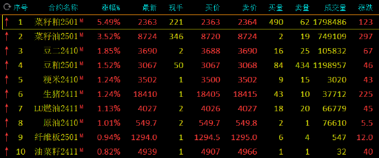 期货午评：玻璃跌近5%，铁矿跌超4%，纯碱、螺纹、热卷跌超2%，菜粕涨超5%，菜油涨超3%，豆二涨2%