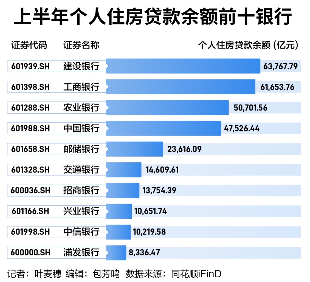 上市银行个人房贷账本：上半年贷款余额减量逾3000亿元，5家银行不良率超1%  第1张