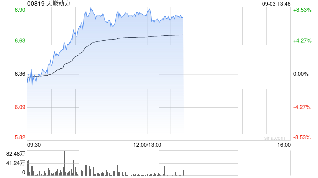 天能动力早盘续涨超7% 公司铅蓄电池毛利率或将迎来修复  第1张