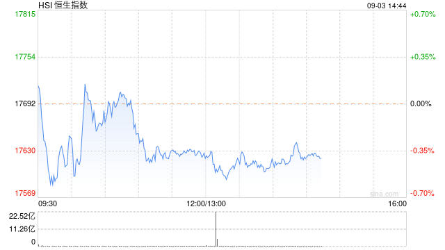 午评：港股恒指跌0.37% 恒生科指涨0.29%银行股齐挫  第2张