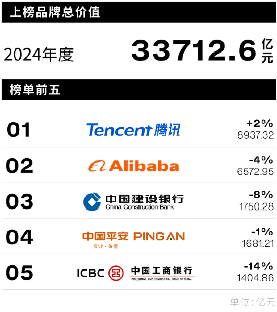 Interbrand《2024中国最佳品牌排行榜》揭晓 建行、中国平安、工行位列前5强！