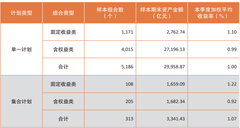 二季度全国企业年金基金投资“成绩单”出炉：投资收益326.3亿元，加权平均收益率1%  第2张