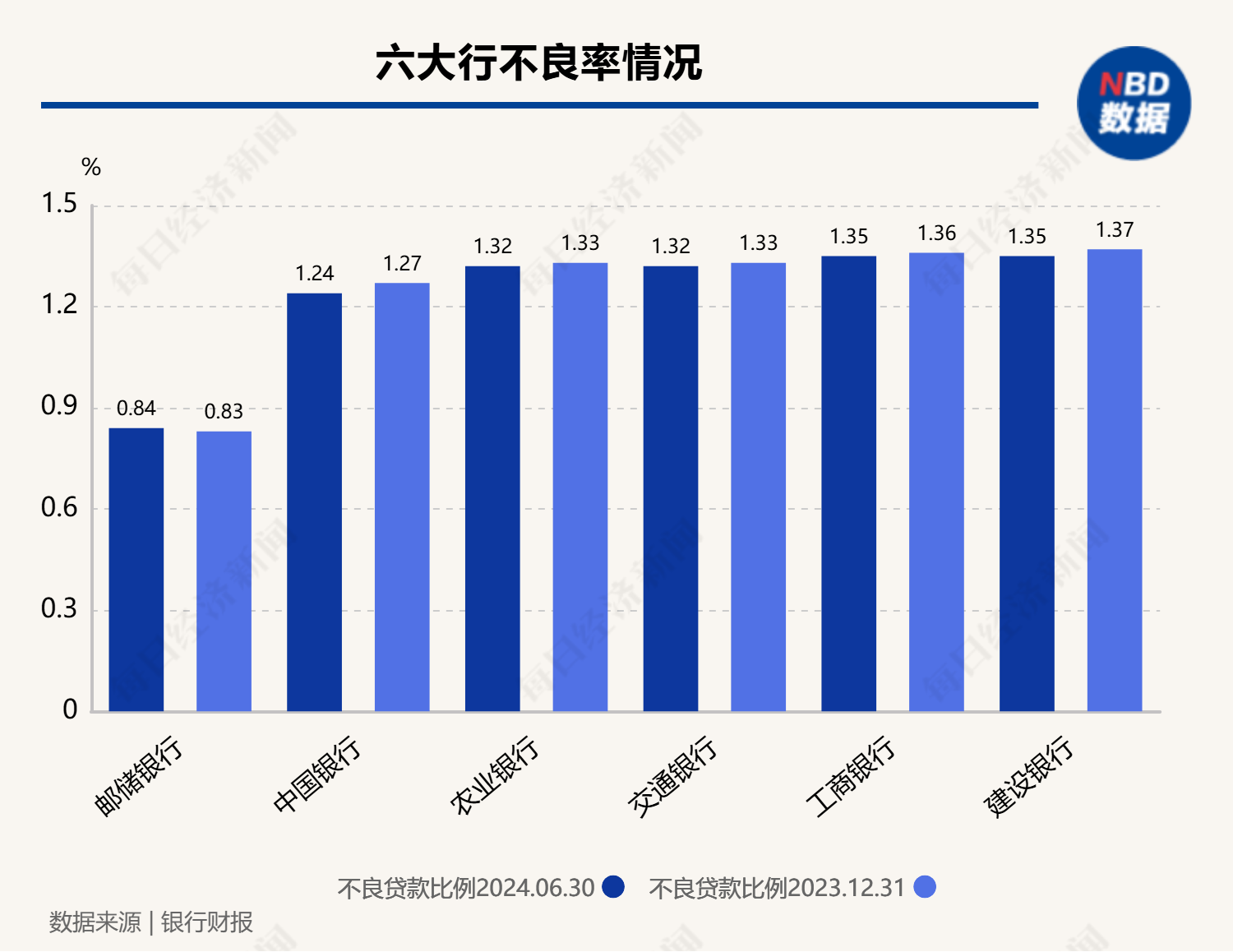 A股42家上市银行上半年不良率整体下移 城农商行间不良率差距较大  第1张