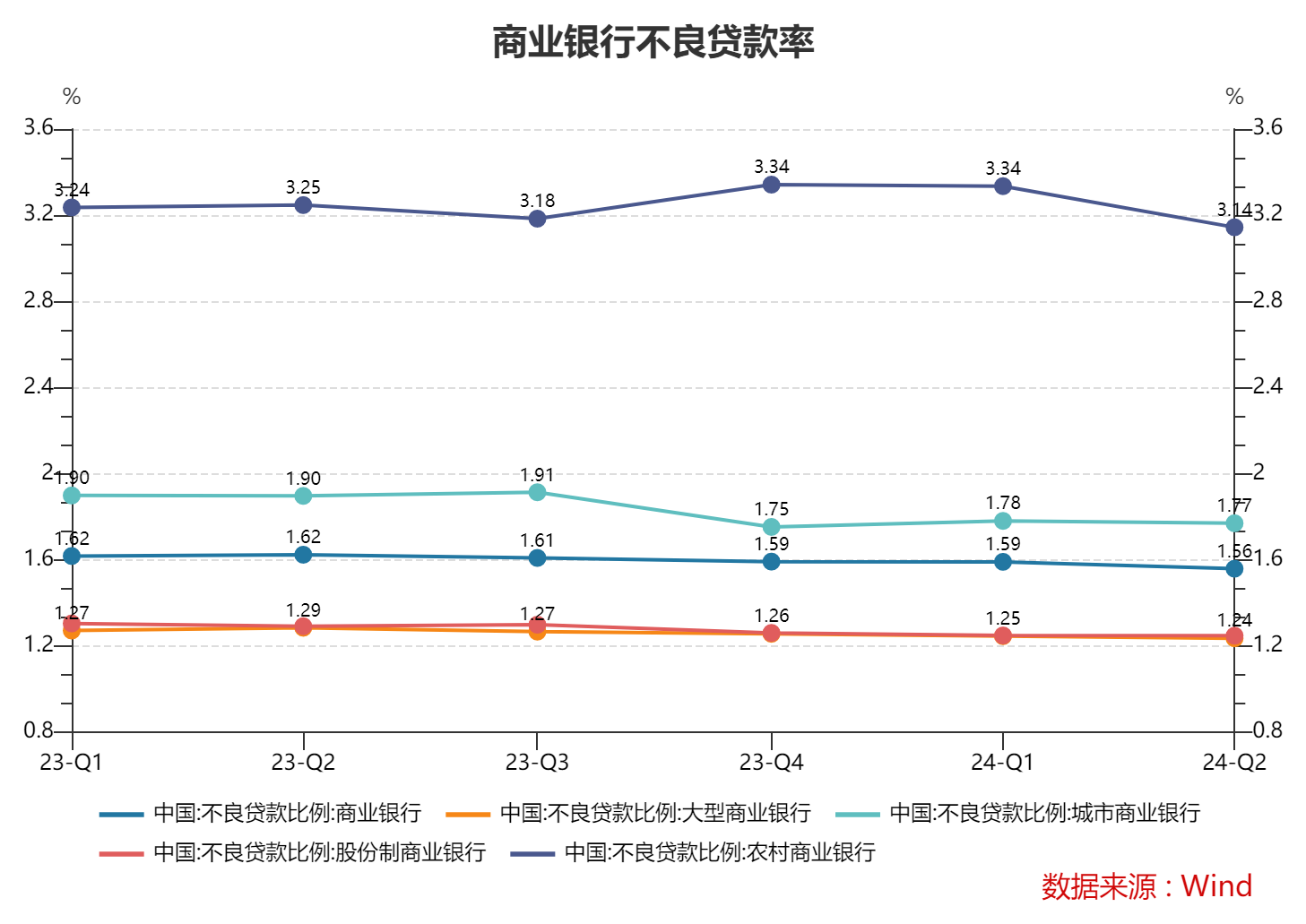 A股42家上市银行上半年不良率整体下移 城农商行间不良率差距较大  第2张