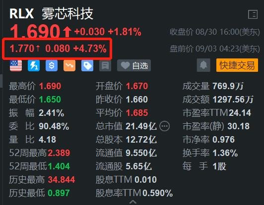 电子烟迎重磅新规 雾芯科技盘前涨近5%  第1张