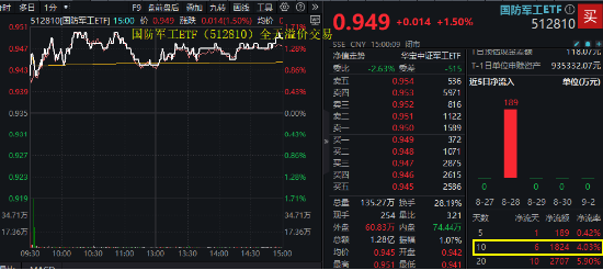 强强联手，船舶“巨无霸”来了！国防军工ETF（512810）涨1.5%溢价高企，全天成交1.28亿元创年内次高！