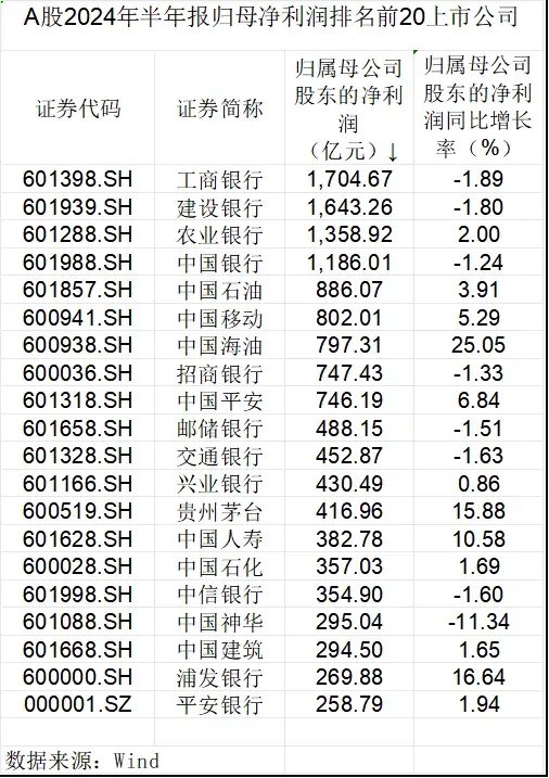 数说A股半年报：龙头业绩稳健，中期分红风起  第2张