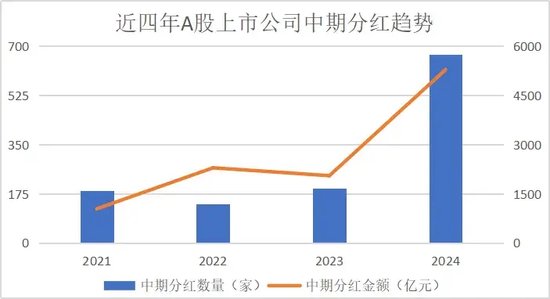 数说A股半年报：龙头业绩稳健，中期分红风起  第3张