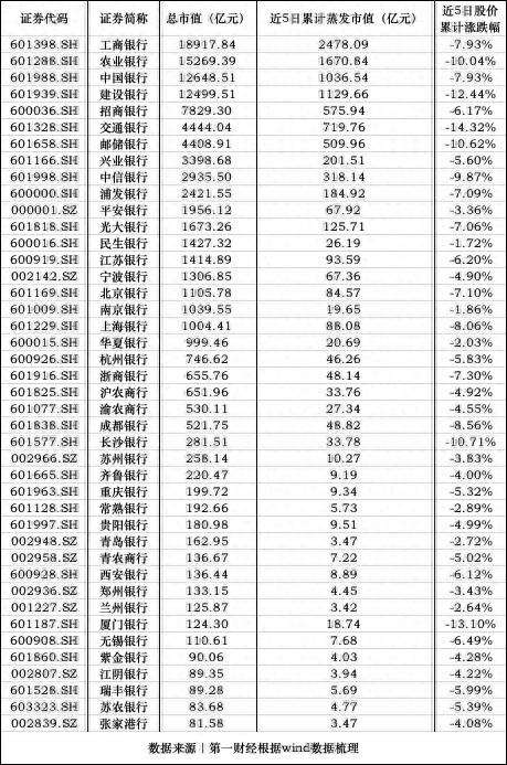 银行板块5天跌去半个工行 4家大行市值缩水超千亿