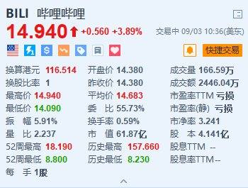 美股异动丨哔哩哔哩涨约3.9% 摩通指其第三季业绩或成短期催化剂