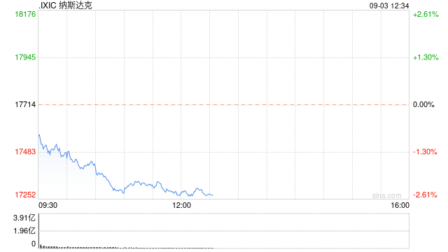 早盘：美股下滑科技股领跌 纳指下跌1.3%  第1张