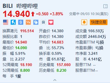 哔哩哔哩涨约3.9% 摩通指其第三季业绩或成短期催化剂  第1张