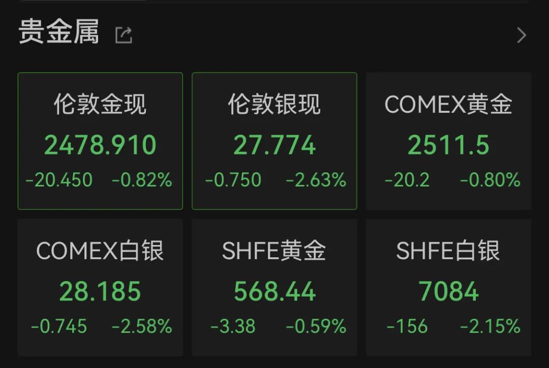 深夜暴跌！全球资产，突然集体大跳水！  第2张