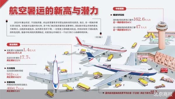 航空暑运成绩单：新高与潜力