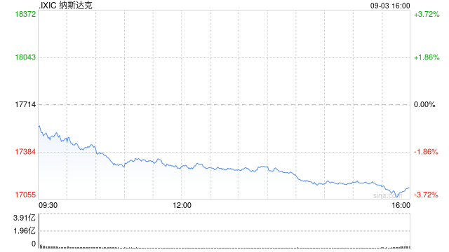 尾盘：美股跌幅扩大 纳指下跌逾3%  第1张