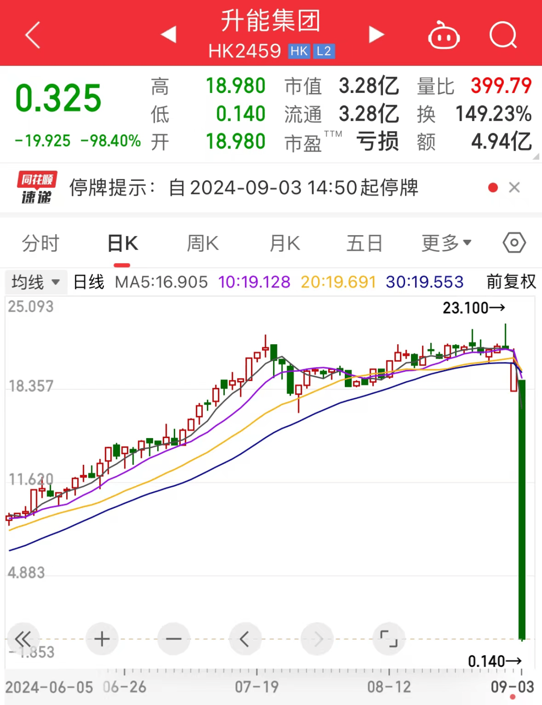 历史奇观，0成交股价却暴跌61%！迅猛建仓，拿下近43%筹码，重仓近14亿元，机构最看好股票是它  第1张