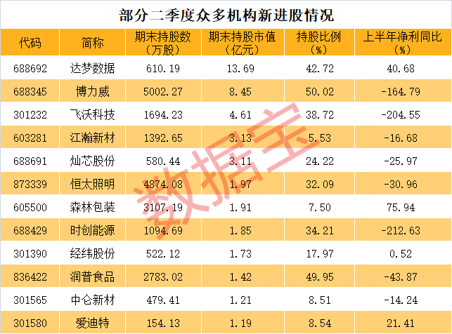 历史奇观，0成交股价却暴跌61%！迅猛建仓，拿下近43%筹码，重仓近14亿元，机构最看好股票是它  第4张