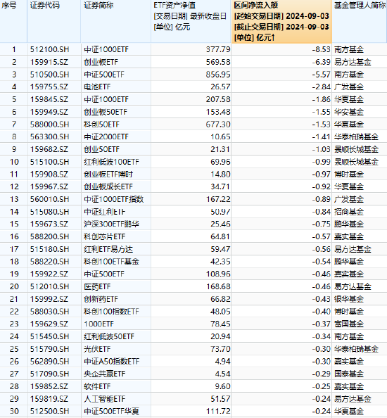 最不受欢迎ETF：9月3日南方中证1000ETF遭资金净赎回8.53亿元，易方达创业板ETF遭净赎回6.39亿元（附名单）