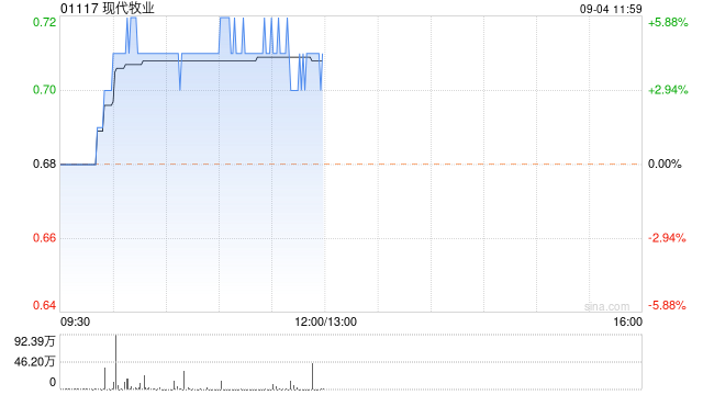 现代牧业早盘涨近6% 机构称公司全年有望实现盈利