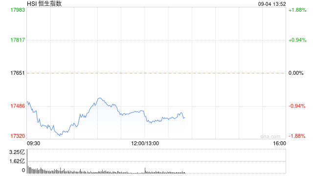 午评：港股恒指跌1.07% 恒生科指跌0.41%石油股重挫  第2张