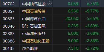 午评：港股恒指跌1.07% 恒生科指跌0.41%石油股重挫  第4张