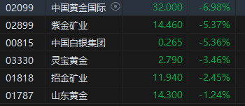 午评：港股恒指跌1.07% 恒生科指跌0.41%石油股重挫  第5张