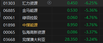 午评：港股恒指跌1.07% 恒生科指跌0.41%石油股重挫  第6张