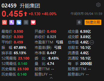 午评：港股恒指跌1.07% 恒生科指跌0.41%石油股重挫  第7张