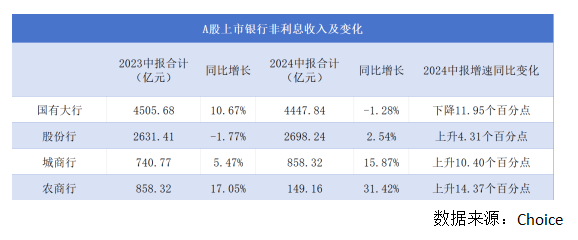 银行股上半年非息收入重回8000亿元却“喜忧参半”  第2张