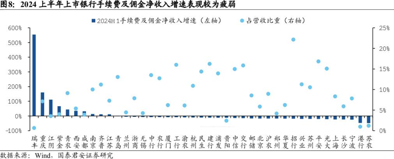 银行股上半年非息收入重回8000亿元却“喜忧参半”  第3张