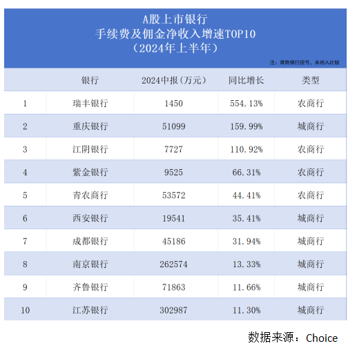 银行股上半年非息收入重回8000亿元却“喜忧参半”  第4张