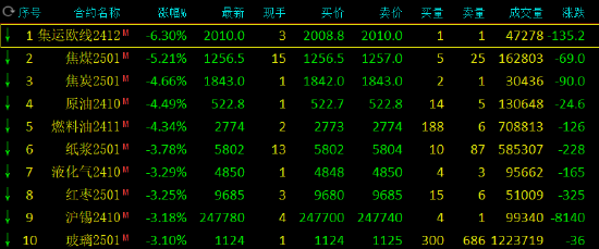 收评：集运指数跌超6% 菜粕涨近5%  第3张