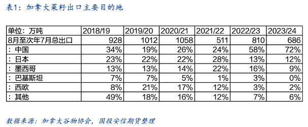 加菜籽被反倾销调查，中加菜系供需面临再平衡  第4张