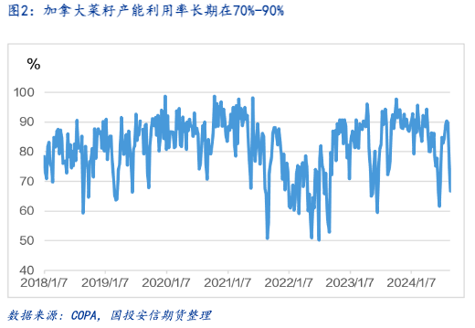 加菜籽被反倾销调查，中加菜系供需面临再平衡  第5张