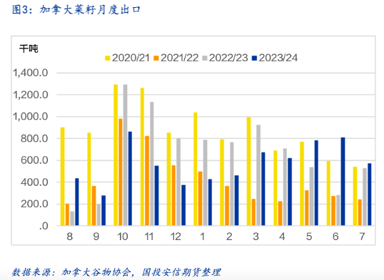 加菜籽被反倾销调查，中加菜系供需面临再平衡  第6张