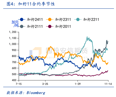 加菜籽被反倾销调查，中加菜系供需面临再平衡  第7张