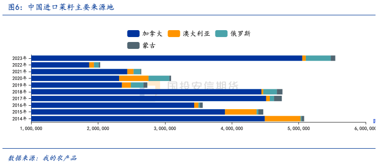 加菜籽被反倾销调查，中加菜系供需面临再平衡  第9张