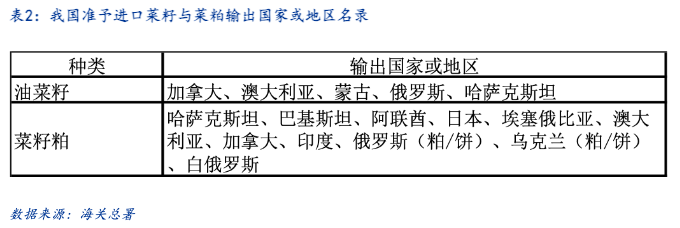 加菜籽被反倾销调查，中加菜系供需面临再平衡  第10张