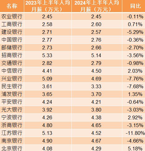 银行上半年薪酬曝光：超七成银行降薪 人均月薪同比少了764元  第1张