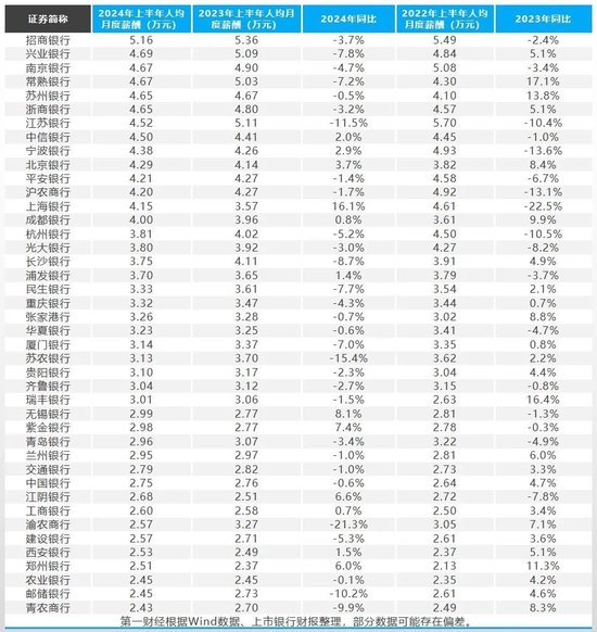 银行薪资大曝光！这家银行人均月薪5.16万  第1张