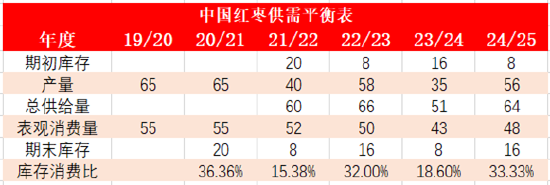 格林大华期货：9月郑枣期价两连跌 本季增产将利空后市  第10张