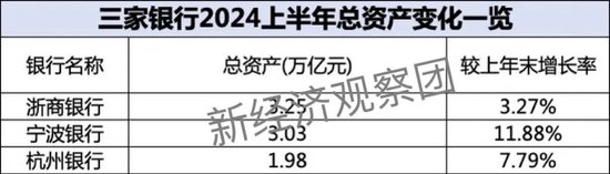 浙商银行、宁波银行、杭州银行：谁是上半年“浙系一哥”？  第1张