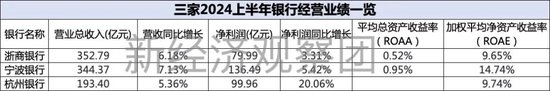 浙商银行、宁波银行、杭州银行：谁是上半年“浙系一哥”？  第2张