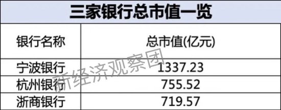 浙商银行、宁波银行、杭州银行：谁是上半年“浙系一哥”？  第3张